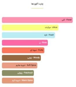 گوچی فلورا ادو پرفیوم - خوشبوشو