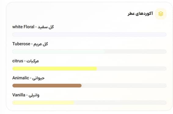 نوت بویایی عطر جورجیو آرمانی مای وی Giorgio Armani My Way